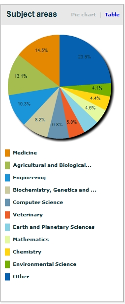 Gráfico de Scopus de la producción científica de la ULPGC Gráfico de Scopus de la producción científica de la ULPGC