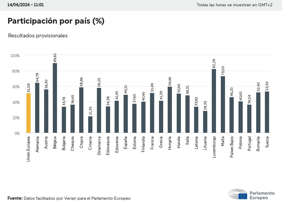 Participación por país
