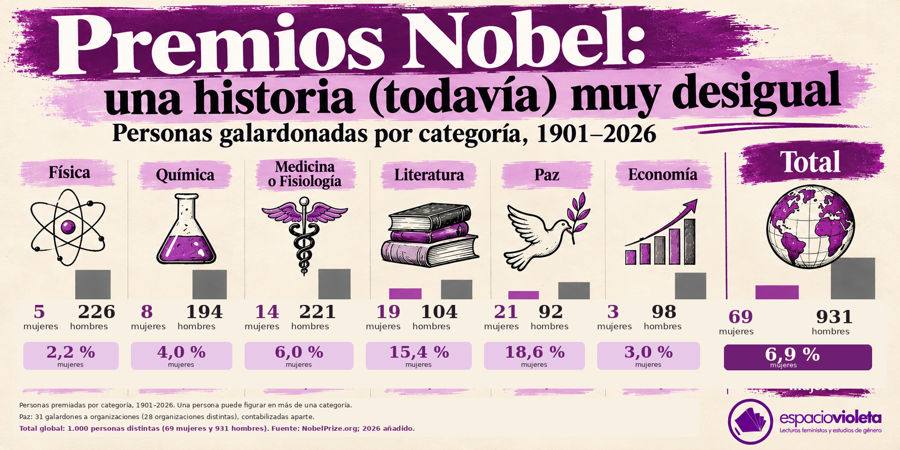 premios nobel actualizado