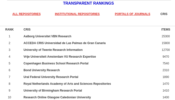 Lista de los 10 primeros CRIS según los datos de Google Scholar