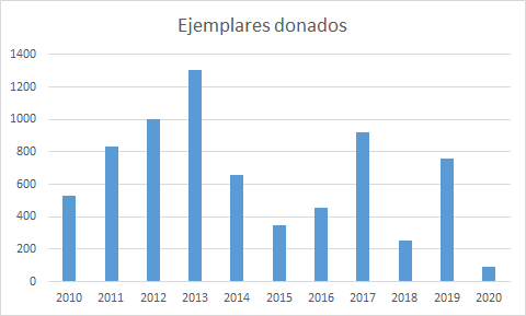 Gráfica de donaciones por año