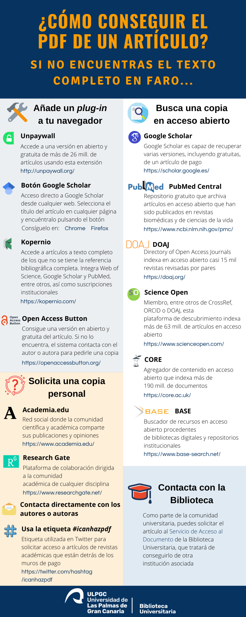 Infografía Qué hacer si no encuentras el texto completo de un artículo en Faro