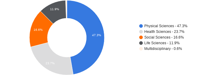 Imagen estdística de áreas temática más usadas de Scopus